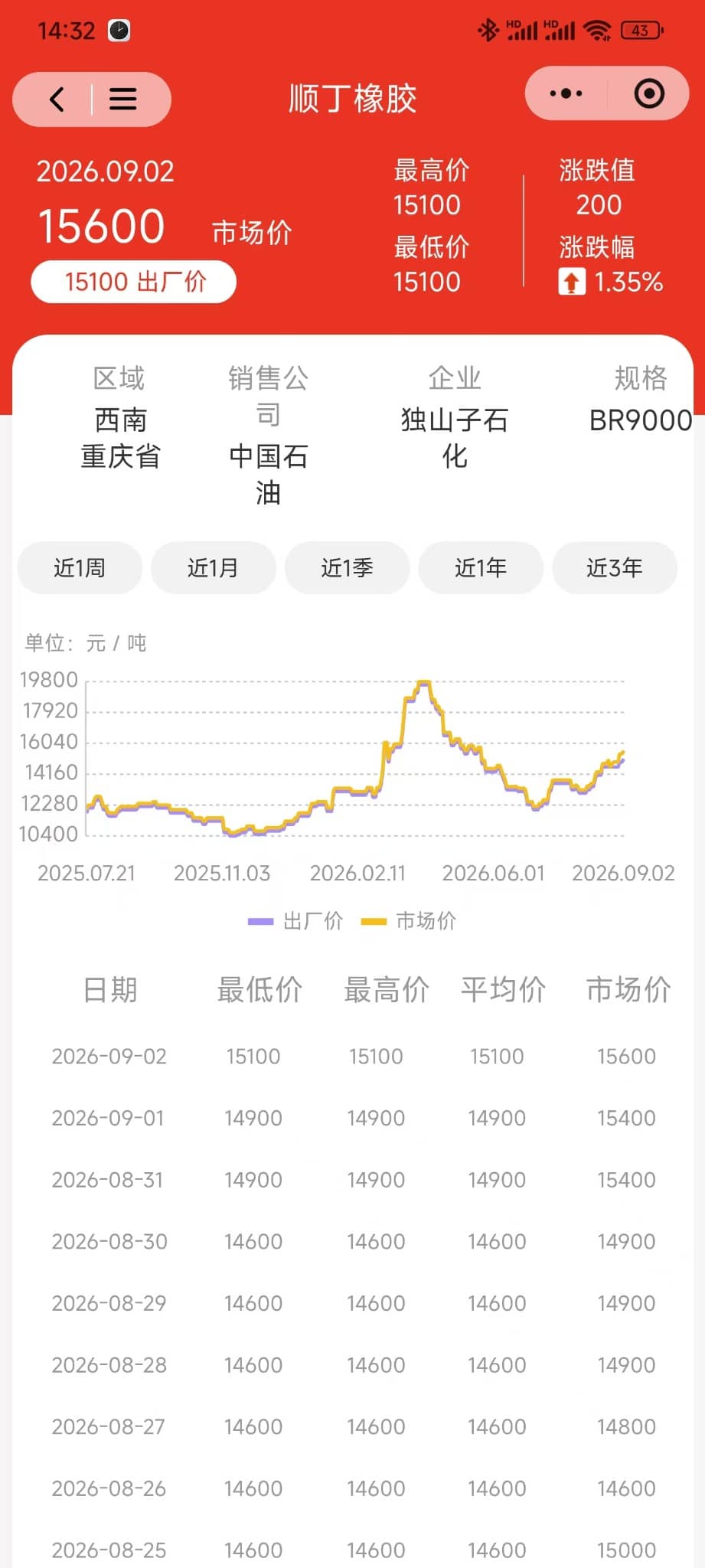 顺丁橡胶行情数据