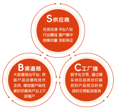 胶友商城StoBtoC模式