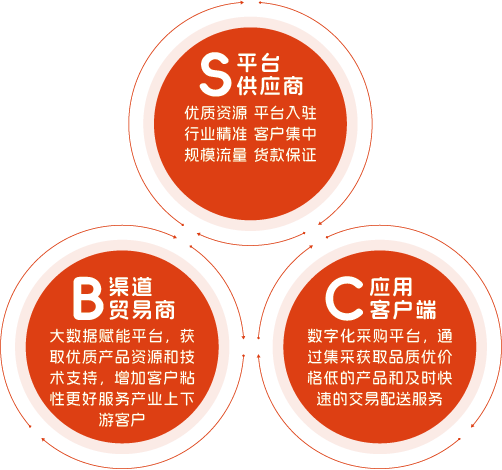 胶友商城采用独特的StoBtoC模式