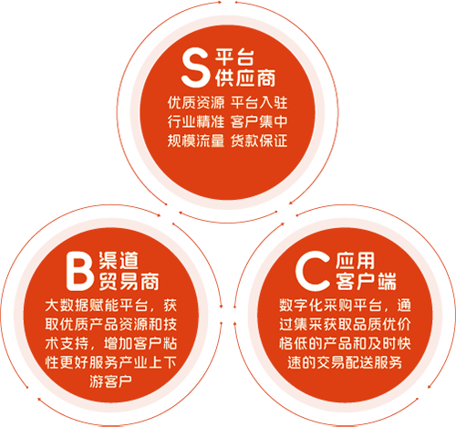 胶友商城StoBtoC模式