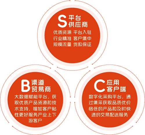 胶友商城APP通过互联网技术整合优化传统橡胶产业链