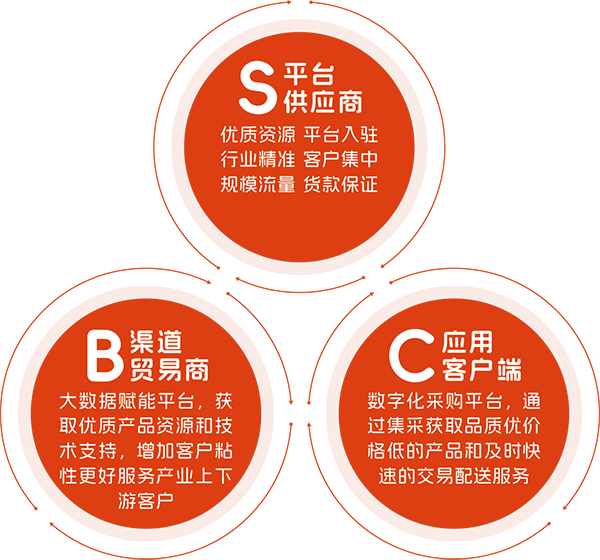 胶友科技胶友商城StoBtoC模式